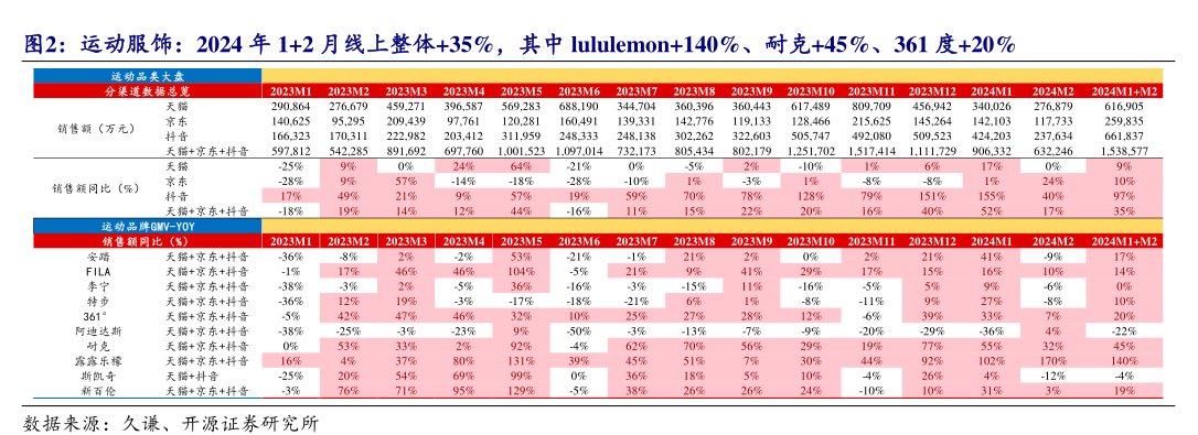 运动服饰：2024年1+2月线上整体+35%，其中lululemon+140%、耐克+45%、<hl>361</hl><hl>度</hl>+20%