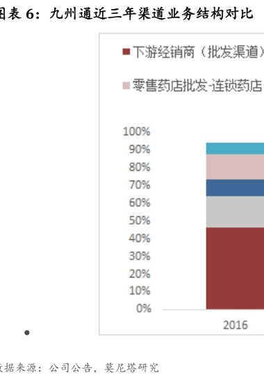 图<hl>九</hl><hl>州</hl><hl>通</hl>近三年渠道业务结构对比