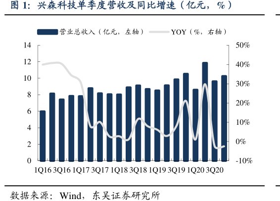 <hl>兴</hl><hl>森</hl><hl>科</hl><hl>技</hl>单季度营收及同比增速（亿元，%）