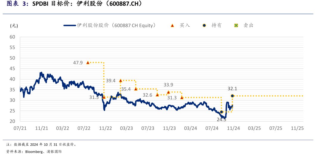 SPDBI目标价：<hl>伊</hl><hl>利</hl><hl>股</hl><hl>份</hl>（600887.CH）