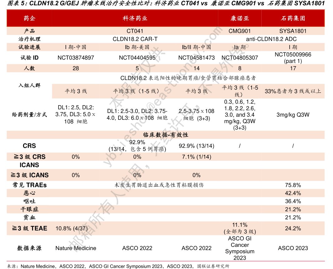 CLDN18.2G_GEJ肿瘤末线治疗安全性比对：科济药业CT041vs康诺亚CMG901vs<hl>石</hl><hl>药</hl><hl>集</hl><hl>团</hl>SYSA1801