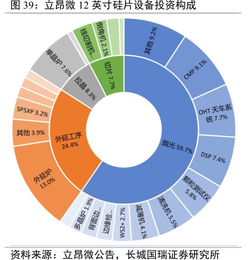 <hl>立</hl><hl>昂</hl><hl>微</hl>12英寸硅片设备投资构成