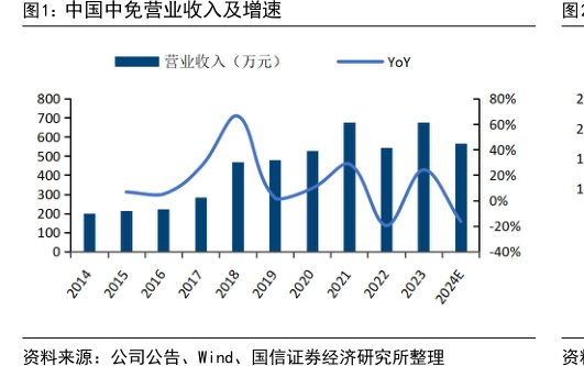 中国中免营业收入及增速