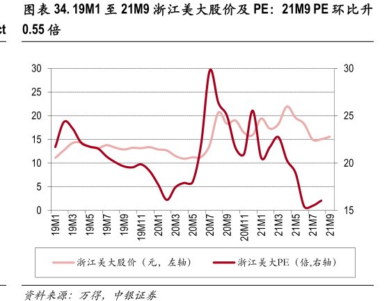 19M1至21M9<hl>浙</hl><hl>江</hl><hl>美</hl><hl>大</hl>股价及PE：21M9PE环比升0.55倍