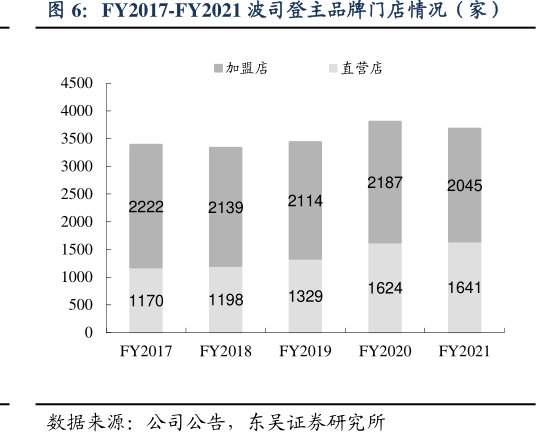 FY2017-FY2021<hl>波</hl><hl>司</hl><hl>登</hl>主品牌门店情况（家）