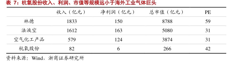 <hl>杭</hl><hl>氧</hl><hl>股</hl><hl>份</hl>收入、利润、市值等规模远小于海外工业气体巨头