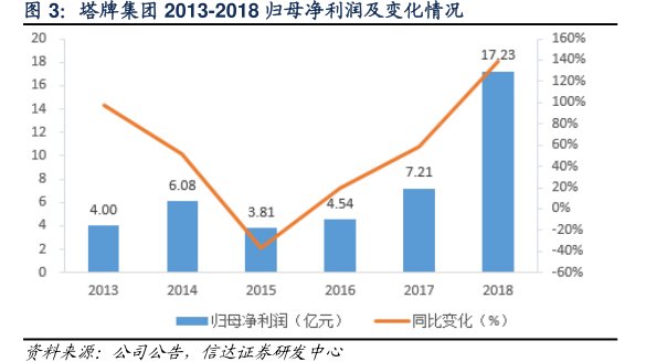 <hl>塔</hl><hl>牌</hl><hl>集</hl><hl>团</hl>2013-2018归母净利润及变化情况