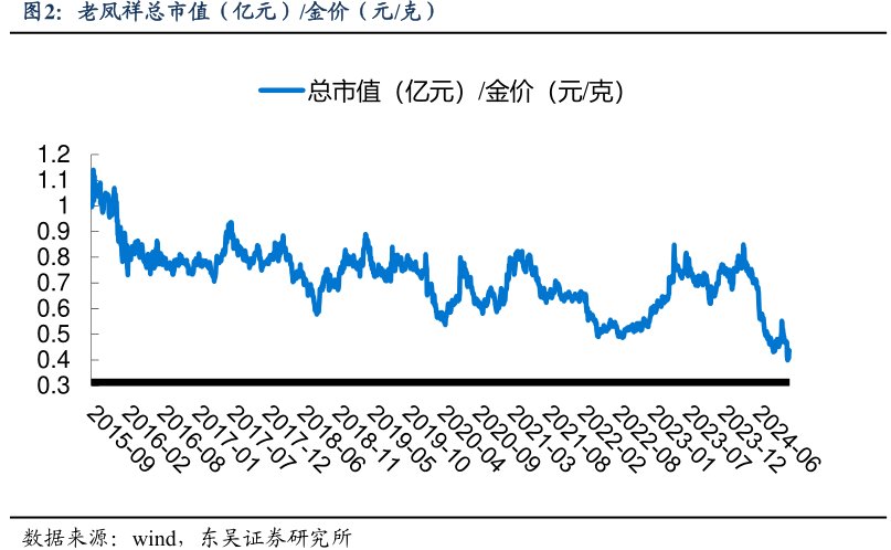<hl>老</hl><hl>凤</hl><hl>祥</hl>总市值（亿元）_金价（元_克）