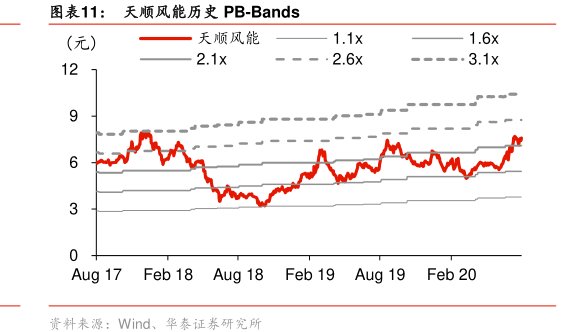 图<hl>天</hl><hl>顺</hl><hl>风</hl><hl>能</hl>历史PB-Bands