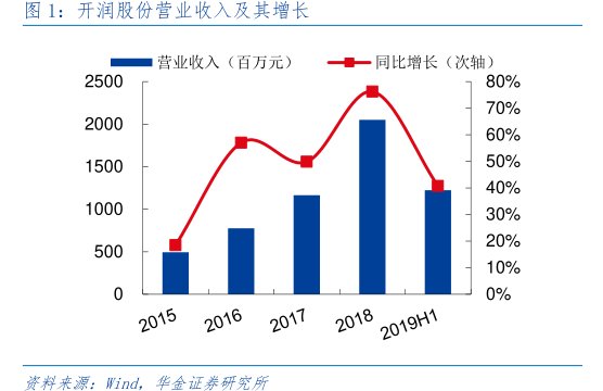 <hl>开</hl><hl>润</hl><hl>股</hl><hl>份</hl>营业收入及其增长