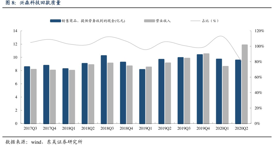 <hl>兴</hl><hl>森</hl><hl>科</hl><hl>技</hl>回款质量