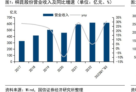 <hl>桐</hl><hl>昆</hl><hl>股</hl><hl>份</hl>营业收入及同比增速（单位：亿元、%）