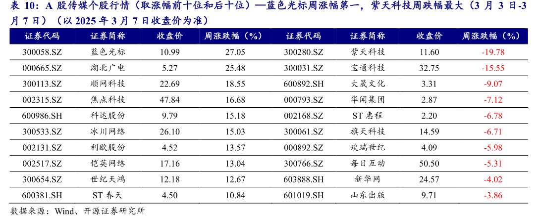 A股传媒个股行情（取涨幅前十位和后十位）—<hl>蓝</hl><hl>色</hl><hl>光</hl><hl>标</hl>周涨幅第一，紫天科技周跌幅最大（3月3日-3月7日）（以2025年3月7日收盘价为准）证券简称