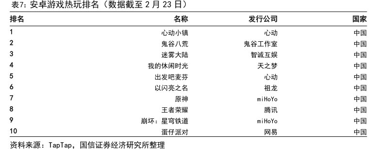 安卓<hl>游</hl><hl>戏</hl>热玩排名（数据截至2月23日）