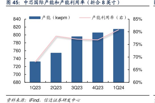 <hl>中</hl><hl>芯</hl><hl>国</hl><hl>际</hl>产能和产能利用率（折合8英寸）
