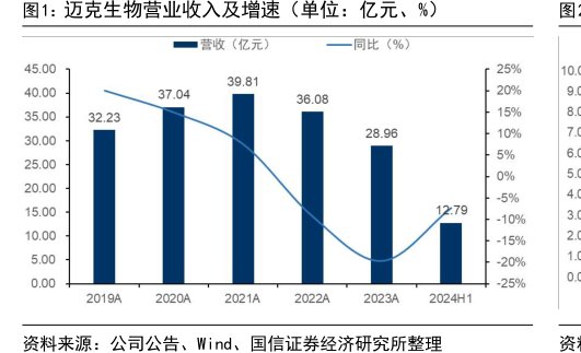 <hl>迈</hl><hl>克</hl><hl>生</hl><hl>物</hl>营业收入及增速（单位：亿元、%）