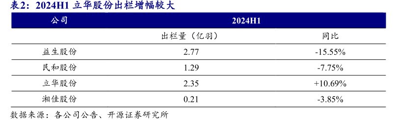 2024H1<hl>立</hl><hl>华</hl><hl>股</hl><hl>份</hl>出栏增幅较大