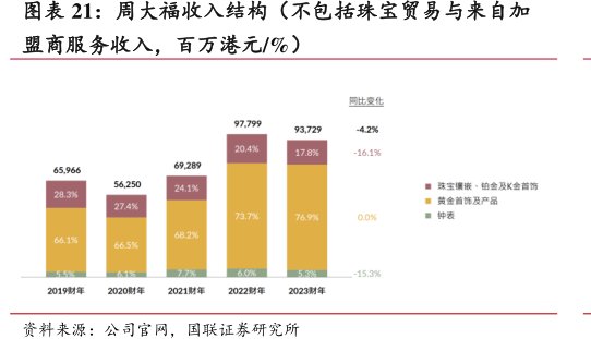 <hl>周</hl><hl>大</hl><hl>福</hl>收入结构（不包括珠宝贸易与来自加盟商服务收入，百万港元_%）