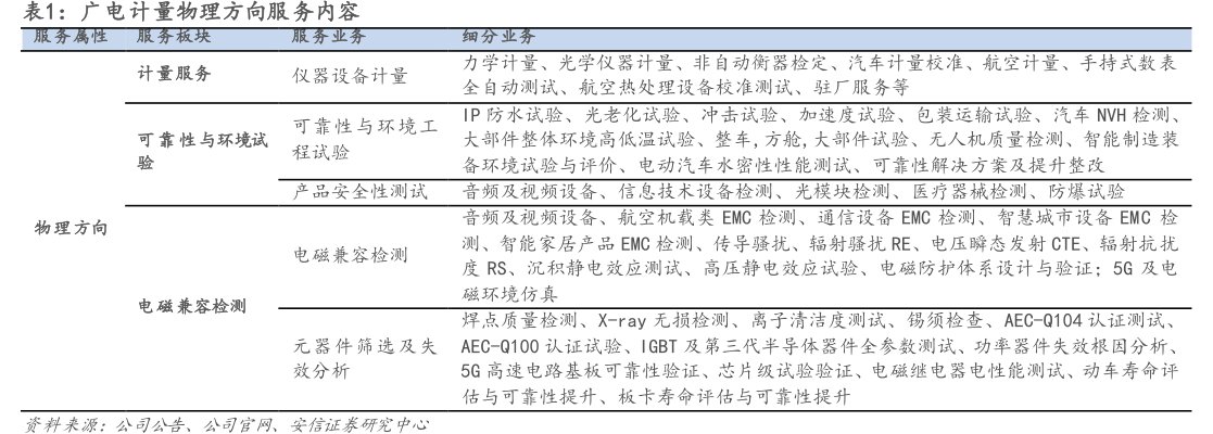 <hl>广</hl><hl>电</hl><hl>计</hl><hl>量</hl>物理方向服务内容服务业务服务属性服务板块