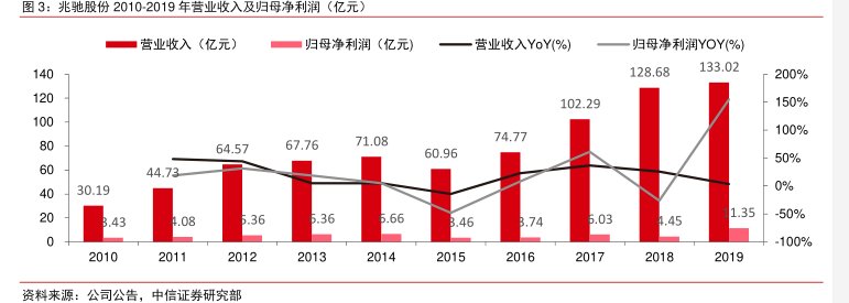<hl>兆</hl><hl>驰</hl><hl>股</hl><hl>份</hl>2010-2019年营业收入及归母净利润（亿元）