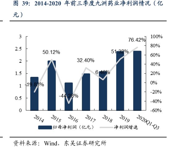 2014-2020年前三季度<hl>九</hl><hl>洲</hl><hl>药</hl><hl>业</hl>净利润情况（亿