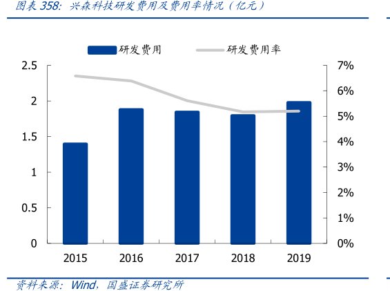 <hl>兴</hl><hl>森</hl><hl>科</hl><hl>技</hl>研发费用及费用率情况（亿元）