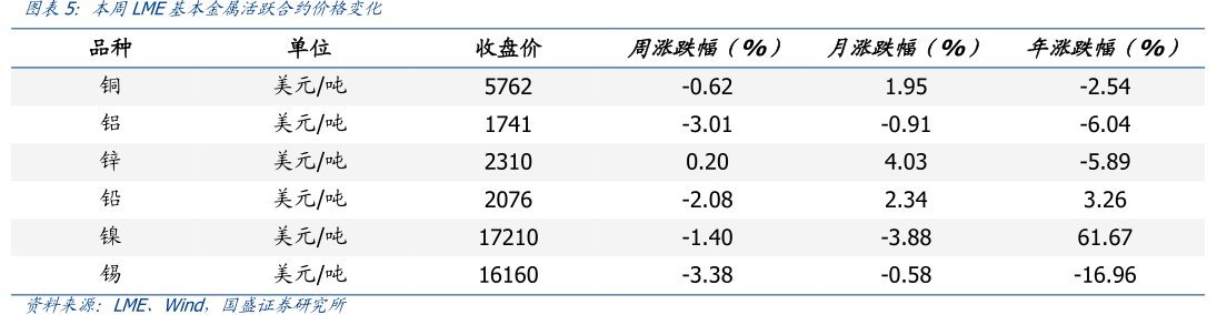 -50-40-30-20-1001020ST丰华寒锐钴业章源钨业合盛硅业华友钴业恒邦股份万邦德宜安科技云南锗业<hl>金</hl><hl>力</hl><hl>永</hl><hl>磁</hl>图本周LME基本金属活跃合约价格变化