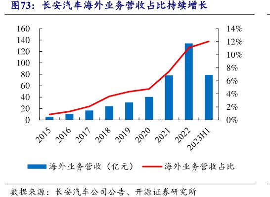 <hl>长</hl><hl>安</hl><hl>汽</hl><hl>车</hl>海外业务营收占比持续增长