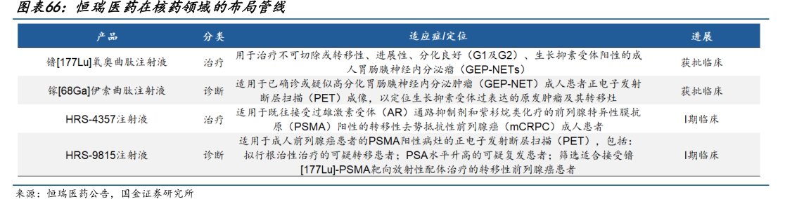 <hl>恒</hl><hl>瑞</hl><hl>医</hl><hl>药</hl>在核药领域的布局管线