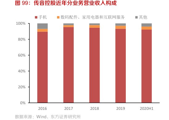 <hl>传</hl><hl>音</hl><hl>控</hl><hl>股</hl>近年分业务营业收入构成