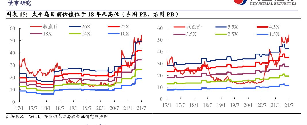 <hl>太</hl><hl>平</hl><hl>鸟</hl>目前估值位于18年来高位（左图PE、右图PB）