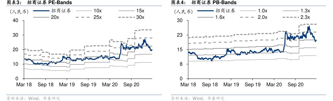 <hl>招</hl><hl>商</hl><hl>证</hl><hl>券</hl>PE-Bands