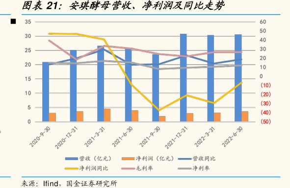 <hl>安</hl><hl>琪</hl><hl>酵</hl><hl>母</hl>营收、净利润及同比走势