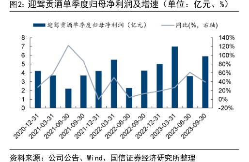 <hl>迎</hl><hl>驾</hl><hl>贡</hl><hl>酒</hl>单季度归母净利润及增速（单位：亿元、%）