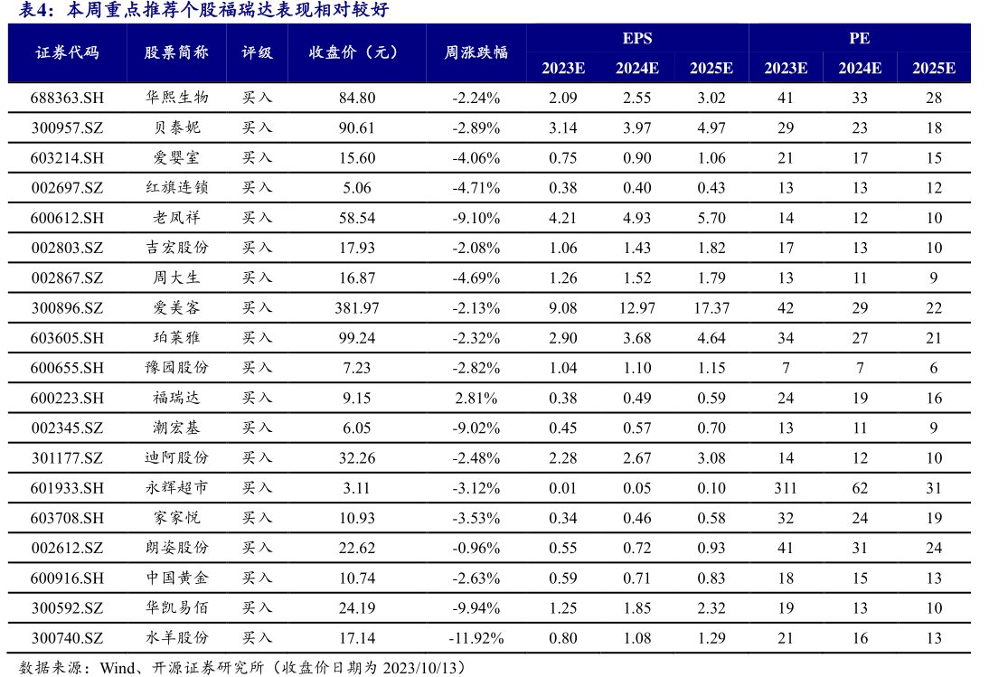 本周重点推荐个股<hl>福</hl><hl>瑞</hl><hl>达</hl>表现相对较好