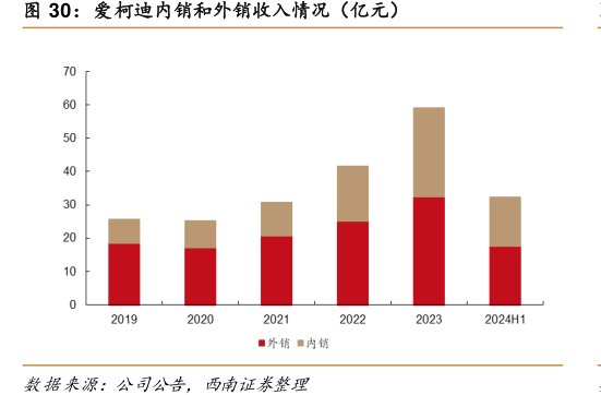 <hl>爱</hl><hl>柯</hl><hl>迪</hl>内销和外销收入情况（亿元）