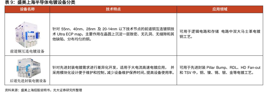 <hl>盛</hl><hl>美</hl><hl>上</hl><hl>海</hl>半导体电镀设备分类
