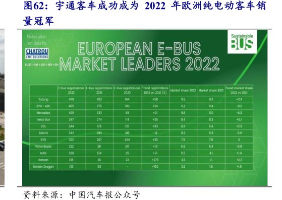 <hl>宇</hl><hl>通</hl><hl>客</hl><hl>车</hl>成功成为2022年欧洲纯电动客车销