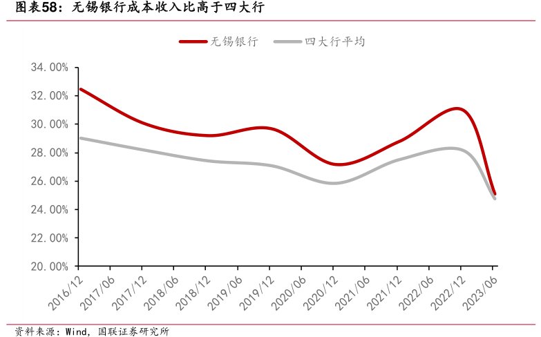 <hl>无</hl><hl>锡</hl><hl>银</hl><hl>行</hl>成本收入比高于四大行