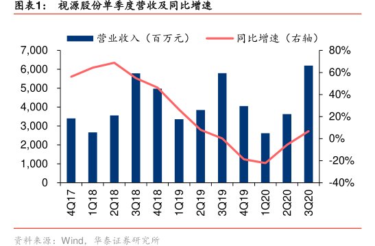 图<hl>视</hl><hl>源</hl><hl>股</hl><hl>份</hl>单季度营收及同比增速