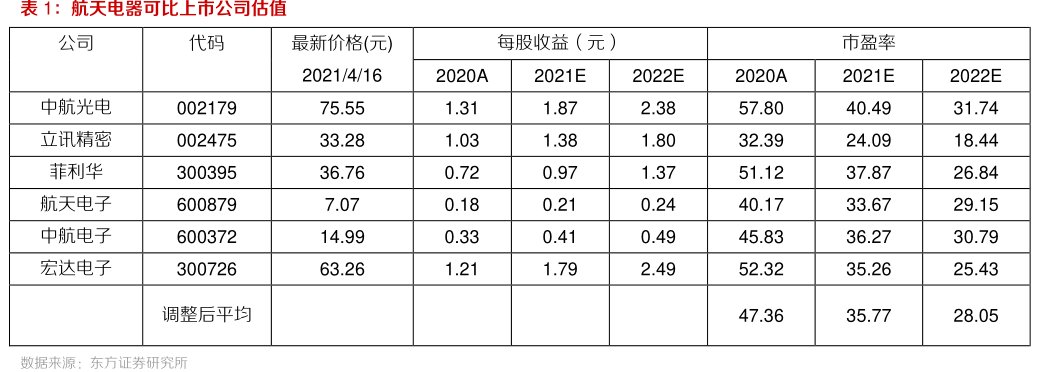 <hl>航</hl><hl>天</hl><hl>电</hl><hl>器</hl>可比上市公司估值