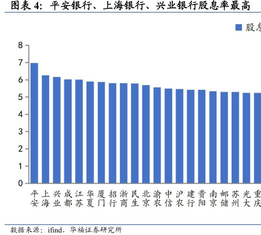 平安银行、<hl>上</hl><hl>海</hl><hl>银</hl><hl>行</hl>、兴业银行股息率最高