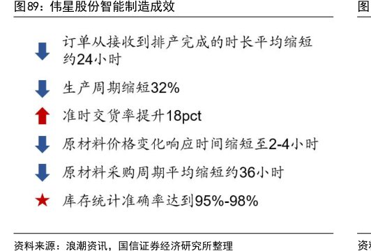 <hl>伟</hl><hl>星</hl><hl>股</hl><hl>份</hl>智能制造成效