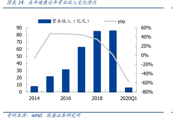 图<hl>美</hl><hl>年</hl><hl>健</hl><hl>康</hl>近年营业收入变化情况