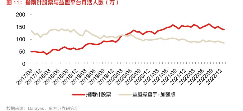 <hl>指</hl><hl>南</hl><hl>针</hl>股票与益盟平台月活人数（万）