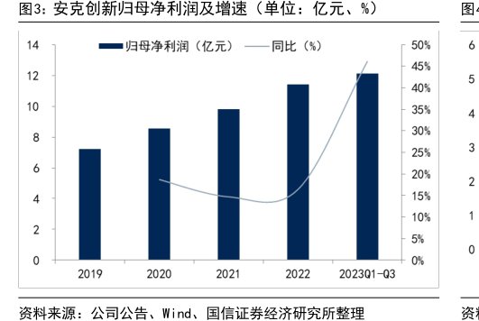 <hl>安</hl><hl>克</hl><hl>创</hl><hl>新</hl>归母净利润及增速（单位：亿元、%）