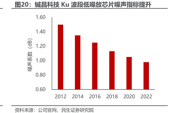 <hl>铖</hl><hl>昌</hl><hl>科</hl><hl>技</hl>Ku波段低噪放芯片噪声指标提升