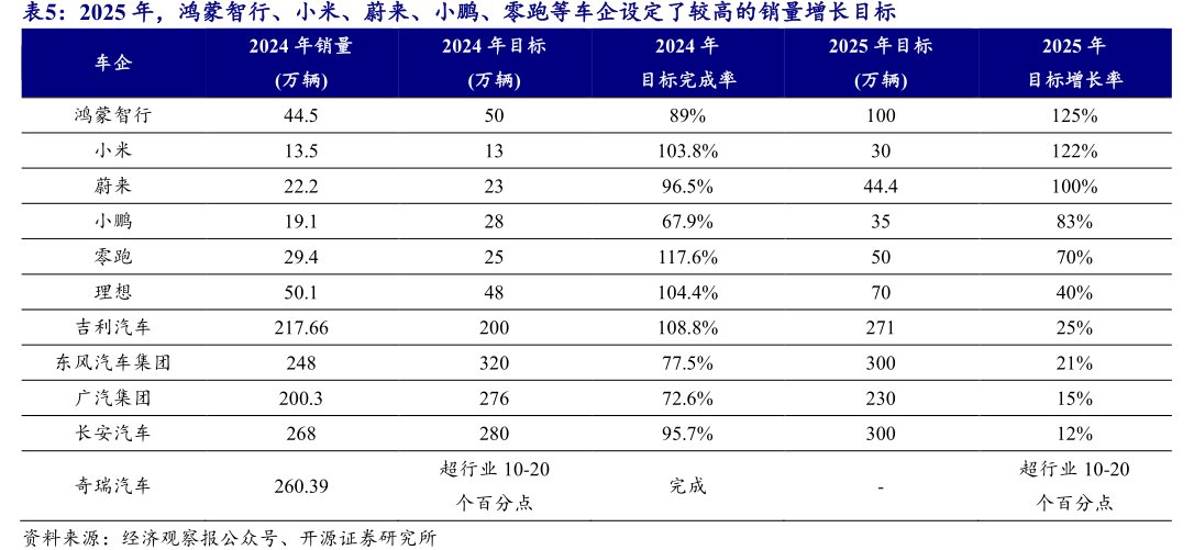 2025年，鸿蒙智行、小米、<hl>蔚</hl><hl>来</hl>、小鹏、零跑等车企设定了较高的销量增长目标
