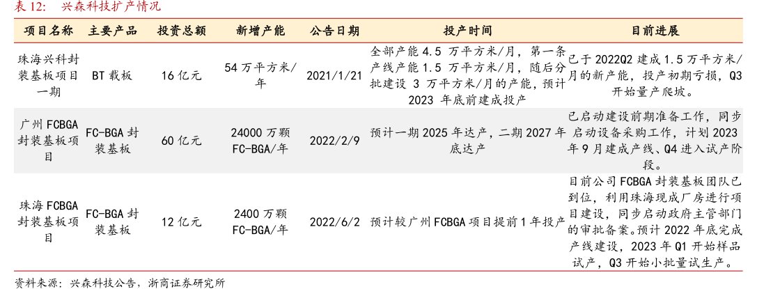 <hl>兴</hl><hl>森</hl><hl>科</hl><hl>技</hl>扩产情况