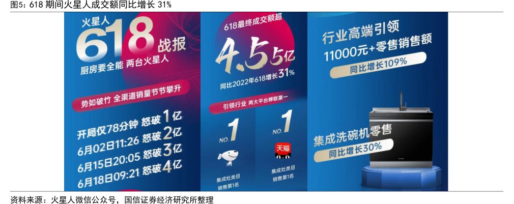 618期间<hl>火</hl><hl>星</hl><hl>人</hl>成交额同比增长31%